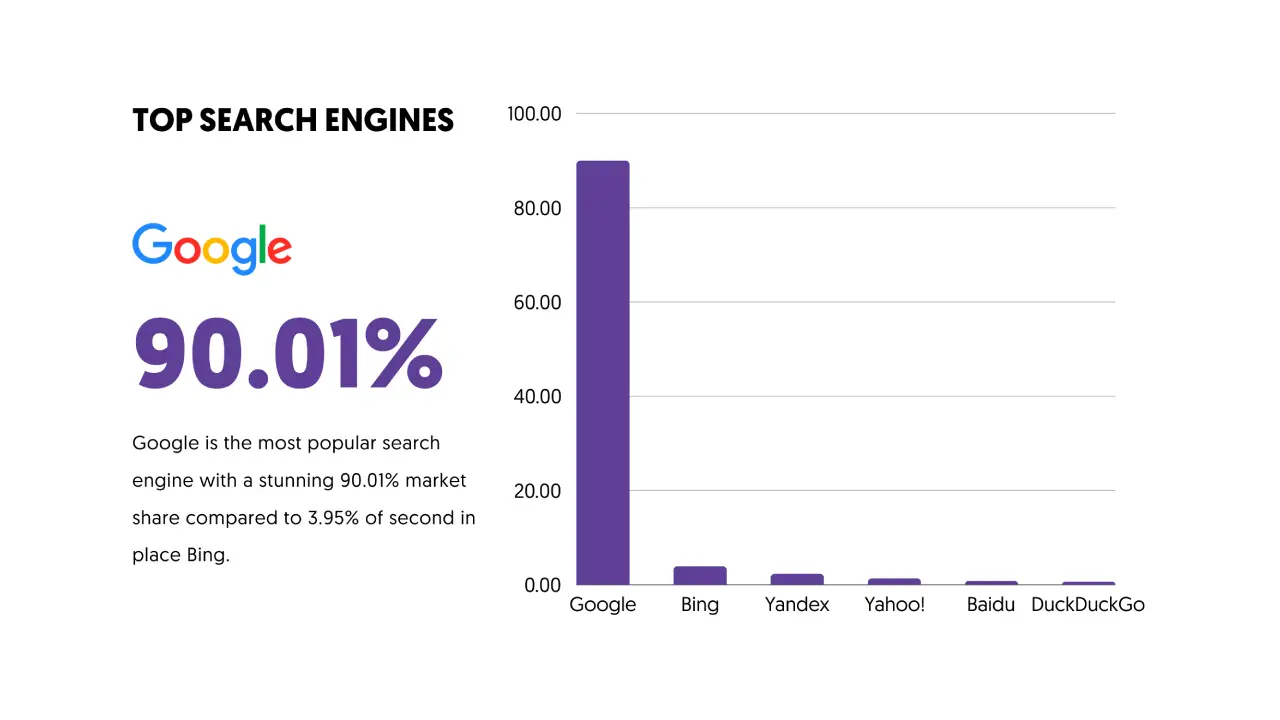 How Google dominates the search engine market